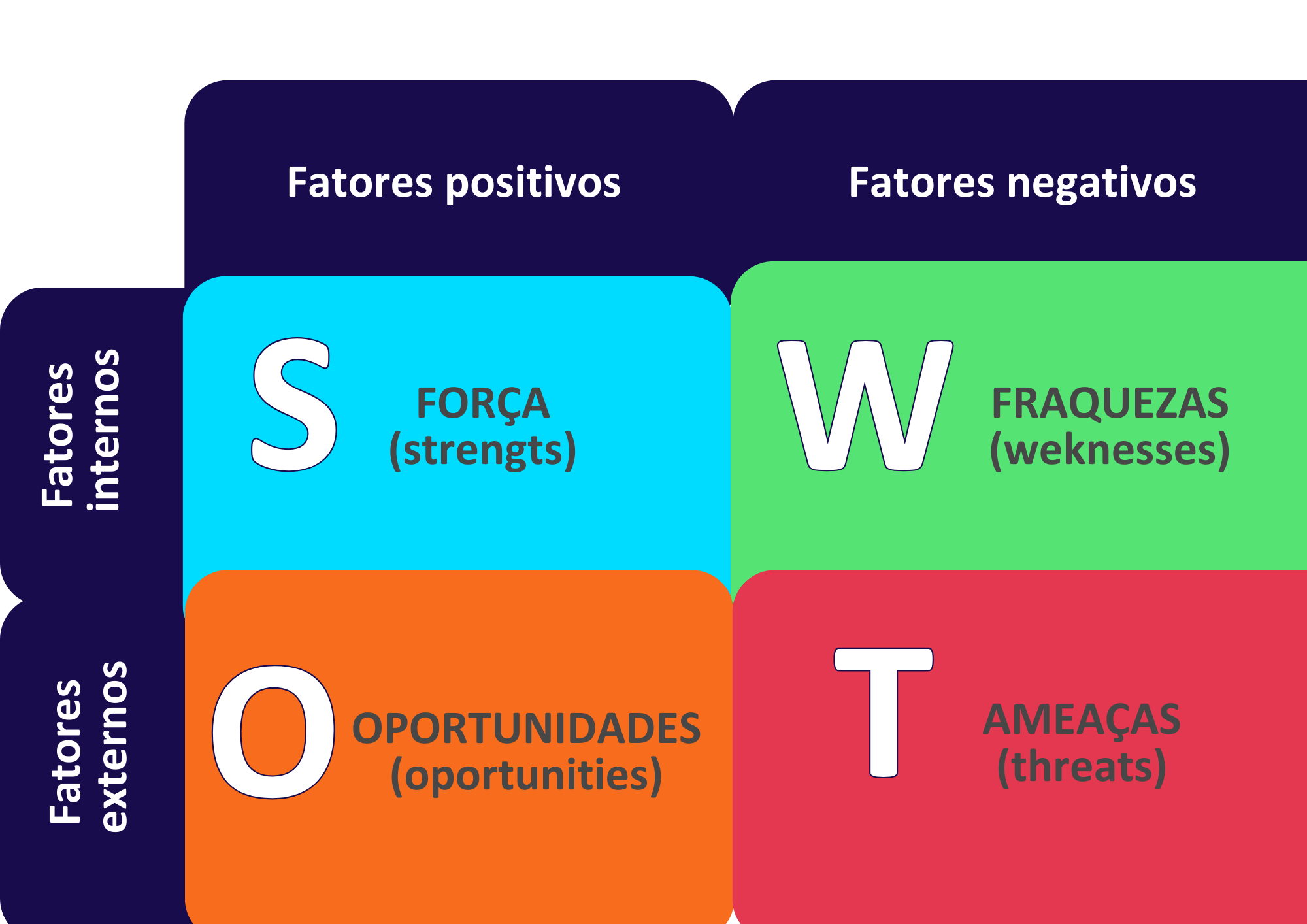 Exemplificar visualmente a análise SWOT/FOFA de acordo com a ação dos Fatores Internos e Externos e quais são categorizados como os aspectos Positivos e Negativos da empresa, produto ou serviço. Aumente suas vendas